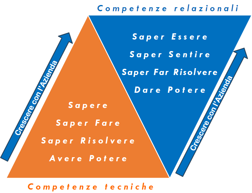 Cerchio dell'apprendimento